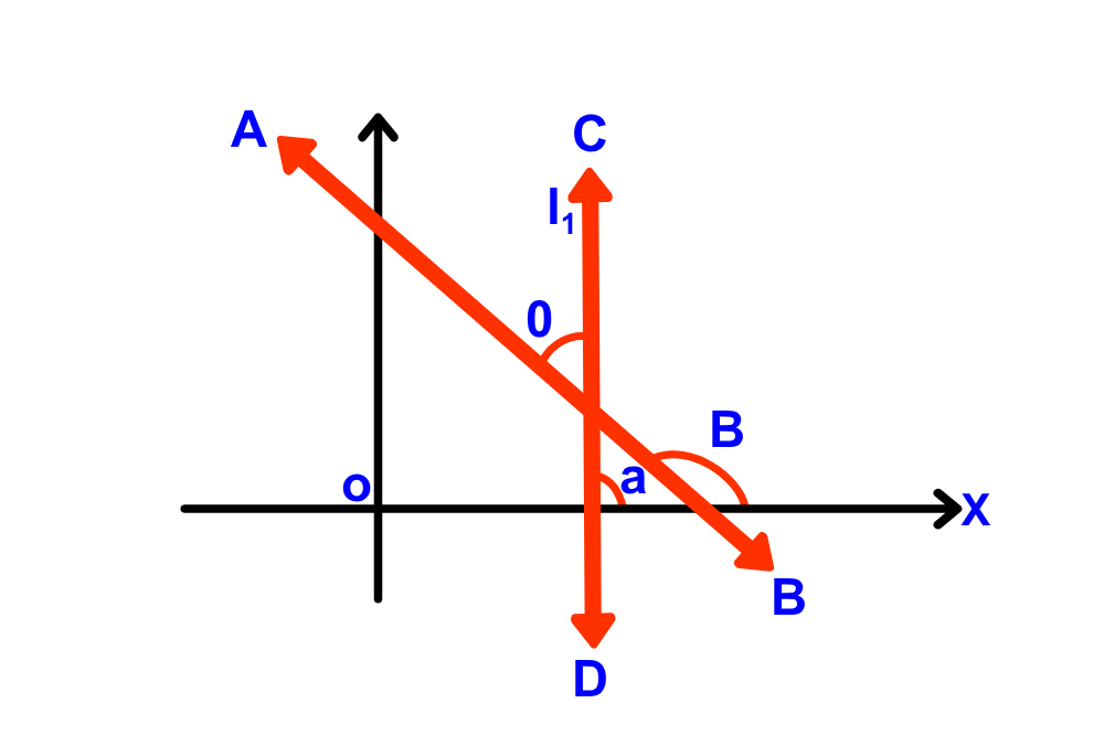 Slope formula when there is an angle between two lines