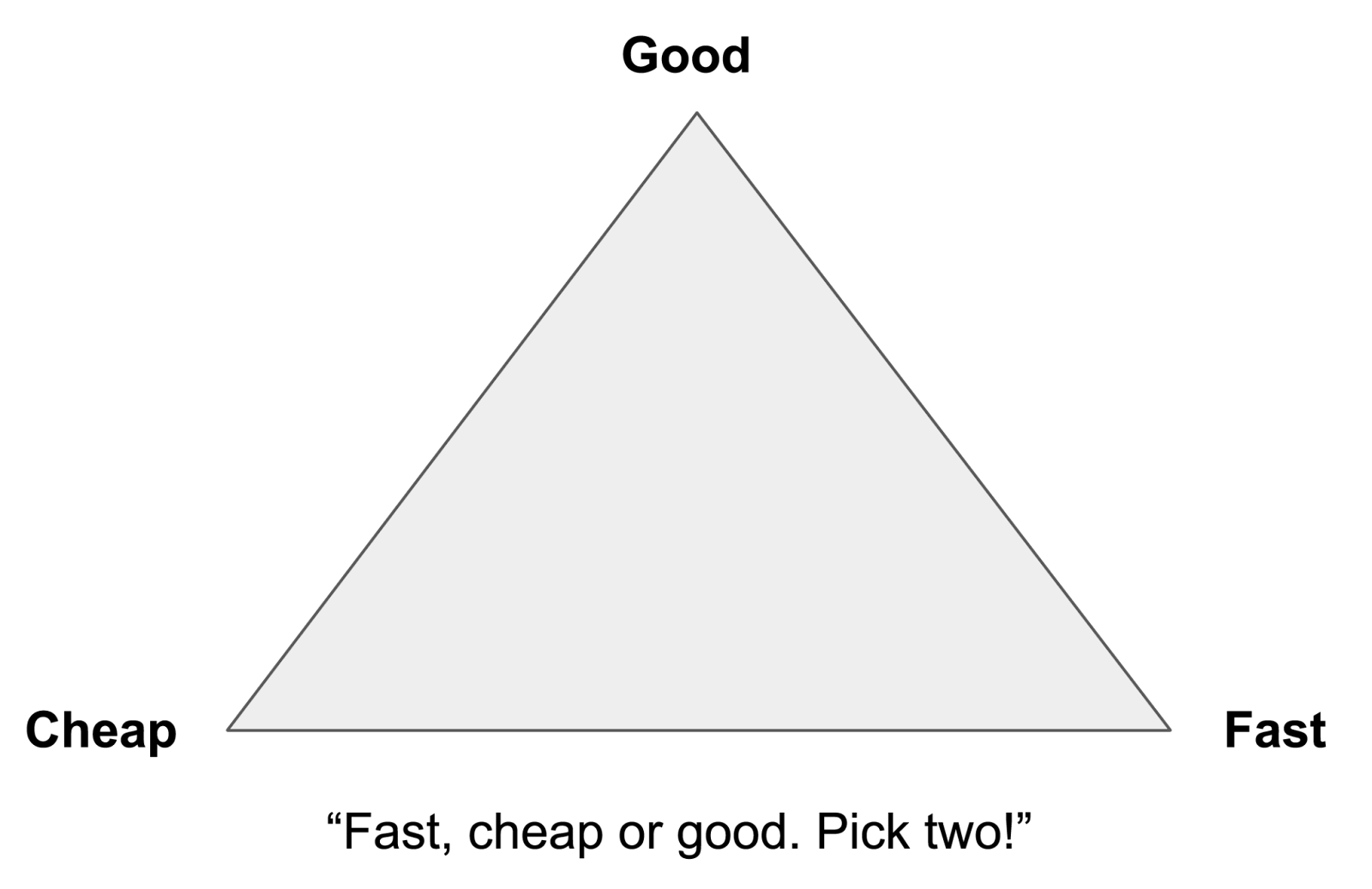 A graphic of a triangle. "Fast, cheap or good. Pick two!"