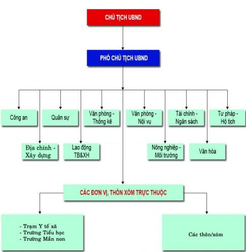 PHẦN HAI: GIÁO DỤC PHÁP LUẬTCHỦ ĐỀ 7:  HỆ THỐNG CHÍNH TRỊ NƯỚC CỘNG HÒA XÃ HỘI CHỦ NGHĨA VIỆT NAMBÀI 13: CHÍNH QUYỀN ĐỊA PHƯƠNGMở đầuCâu hỏi: Em hãy kể tên các đơn vị hành chính từ tỉnh hoặc thành phố trở xuống ở địa phương em và chia sẻ hiểu biết của em về những đơn vị hành chính đó.Đáp án chuẩn:Các đơn vị hành chính từ tỉnh/thành trở xuống:Hội đồng nhân dân (HĐND): Cơ quan quyền lực nhà nước ở địa phương, do nhân dân bầu ra.Ủy ban nhân dân (UBND): Cơ quan hành chính nhà nước, chịu sự giám sát của HĐND.Hội đồng nhân dânCâu hỏi: Em hãy đọc thông tin và trả lời câu hỏiThông tin 1. Ngày 23/5/2021, cử tri cả nước đi bầu cử đại biểu Quốc hội, Hội đồng nhân dân các cấp nhiệm kì 2021 - 2026.Thông tin 2. Chiều ngày 15/7/2021 Hội đồng nhân dân tỉnh Quảng Ninh khoá XIV, nhiệm ki 2021 - 2026 đã khai mạc ki họp thứ 2 đề xem xét, quyết định một số nội dung quan trọng thuộc thẩm quyền về chủ trương, giải pháp, cơ chế, chính sách nhằm hoàn thành các nhiệm vụ năm 2021 và cả nhiệm kì.  Tại kì họp này, Hội động nhân dân tỉnh sẽ xem xét, quyết định một số nội dung quan trọng thuộc thẩm quyền nhằm thúc đẩy phát triển kinh tế - xã hội của tỉnh giai đoạn 2021 - 2025 cũng như hoàn thành toàn diện các mục tiêu, nhiệm vụ năm 2021.  Ngoài ra, tại kì họp này, Hội đồng nhân dân tỉnh sẽ xem xét, quyết định ban hành Chương trình tổng thể phát triển kinh tế - xã hội nhanh, bền vững gắn với bảo đảm vững chắc quốc phòng - an ninh ở các xã, thôn, bản vùng đồng bào dân tộc thiểu số, miền núi, biên giới, hải đảo trên địa bàn tỉnh giai đoạn 2021 — 2025, định hướng đến năm 2030.(Theo Công thông tin điện tử Học viện Quốc gia Hồ Chí Minh, ngày 16/7/2021)Em hãy cho biết:a) Hội đồng nhân dân các cấp do ai bầu ra?b) Hội đồng nhân dân ở từng cấp có vị trí, chức năng như thế nào?Đáp án chuẩn:a) Hội đồng nhân dân các cấp do cử tri địa phương bầu ra.b) Hội đồng nhân dân ở từng cấp:Là cơ quan quyền lực nhà nước địa phương.Đại diện cho ý chí và quyền làm chủ của Nhân dân, chịu trách nhiệm trước Nhân dân và cơ quan cấp trên.Quyết định các chủ trương quan trọng để phát triển kinh tế - xã hội, củng cố quốc phòng, an ninh, cải thiện đời sống Nhân dân và hoàn thành nghĩa vụ với cả nước.Cơ cấu tổ chức của Hội đồng nhân dânCâu hỏi: Em hãy đọc thông tin và trả lời câu hỏiThông tin 1. Ngày 30/6/2021, Hội đồng nhân dân phường Hai Bà Trưng, thành phố Phủ Lý, tỉnh Hà Nam tổ chức kì họp thứ nhất Hội động nhân dân phường khoá X, nhiệm ki 2021 — 2026. Trên tinh thần nghiêm túc, dân chủ, đoàn kết, thẳng thắn, kì họp đã thông qua các tờ trình về việc giới thiệu nhân sự ứng cử và tiến hành bỏ phiếu bầu các chức danh lãnh đạo chủ chốt của Hội đồng nhân dân bao gồm: Chủ tịch Hội đồng nhân dân phường, Phó Chủ tịch Hội đồng nhân dân phường, Trưởng, Phó ban Kinh tế - xã hội, Trưởng, Phó ban Pháp chế.Thông tin 2. Ngày 17/6/2021, Hội đông nhân dân quận Ninh Kiều khoá XII, nhiệm kì 2021 - 2026 tổ chức kì họp thứ nhất. Tại kì họp, các đại biểu đã tiến hành bầu các chức danh chủ chốt: Chủ tịch và Phó Chủ tịch Hội đồng nhân dân, Trưởng ban Pháp chế và Trưởng ban Kinh tế - xã hội của Hội đồng nhân dân.Thông tin 3. Chiều ngày 25/6/2021, Hội động nhân dân tỉnh Nam Định khoá XIX, tổ chức kì họp thứ nhất nhiệm kì 2021 - 2026. Trọng tâm của kì họp là công tác kiện toàn tổ chức bộ máy chính quyền địa phương nhiệm kì 2021 — 2026. Các đại biêu đã tiến hành bầu các chức danh Chủ tịch Hội đồng nhân dân tỉnh, Phó Chủ tịch Hội đồng nhân dân tỉnh, Trưởng ban, Phó Trưởng ban Pháp chế, Kinh tế - ngân sách và Văn hoá - xã hội của Hội đồng Nhân dân tỉnh khoá XIX, nhiệm kì 2021 — 2026.Em hãy cho biết:a) Hội đồng nhân dân được phân cấp theo đơn vị hành chính như thế nào?b) Cơ cấu tổ chức của Hội đồng nhân dân là gì?Đáp án chuẩn:a) Cấp độ của Hội đồng nhân dân:Hội đồng nhân dân được tổ chức ở 3 cấp: tỉnh/thành phố, huyện/quận/thị xã, và xã/phường/thị trấn.b) Cơ cấu tổ chức của Hội đồng nhân dân:Hội đồng nhân dân gồm: Chủ tịch, Phó Chủ tịch và các ủy viên.Hoạt động của Hội đồng nhân dânCâu hỏi: Em hãy đọc thông tin, trường hợp dưới đây và trả lời câu hỏiThông tin. Dự kiến kì họp thứ 4, Hội đông nhân dân tỉnh Nghệ An khoá XVII sẽ diễn ra từ ngày 07 - 09/12/2021. Tại kì họp, thường trực, các ban Hội đông nhân dân tỉnh, Uỷ ban nhân dân tỉnh và các ngành liên quan sẽ trình kì họp xem xét 30 báo cáo, trong đó dự kiến trình bày trực tiếp 7 báo cáo. Thường trực Hội đồng nhân dân tỉnh, Uỷ ban nhân dân tỉnh dự kiến trình Hội đồng nhân dân tỉnh xem xét, thông qua 37 Nghị quyết về phát triển kinh tế - xã hội, đảm bảo quốc phòng - an ninh, trong đó: thường trực Hội đồng nhân dân tỉnh chuẩn bị và trình 5 dự thảo Nghị quyết, Uỷ ban nhân dân tỉnh chuẩn bị và trình 32 dự thảo Nghị quyết. Ngoài ra sẽ có các Nghị quyết về công tác cán bộ thuộc thẩm quyền của Hội đồng nhân dân tỉnh.Trường hợp. An nghe bác Bình hàng xóm nói Hội đồng nhân dân tỉnh nhà sẽ họp từ ngày 20 đến ngày 22 tháng 4 để thảo luận, biểu quyết các vẫn đề trọng đại của tỉnh sáu tháng cuối năm. Tại kì họp thường trực các ban của Hội đồng nhân dân tỉnh, Uỷ ban nhân dân tỉnh để trình kì họp xem xét 30 báo cáo trong đó có 5 báo cáo được trình bày trực tiếp. Cũng tại ki họp này, Thường trực Hội đồng nhân dân, Uỷ ban nhân dân tỉnh dự kiến trinh Hội đồng nhân dân tỉnh xem xét, thông qua một số nghị quyết về phát triển kinh tế, xã hội, biển đảo, quốc phòng an ninh,...a) Em hãy cho biết đại biểu Hội đồng nhân dân có trách nhiệm gì với cử tri.b) Em hãy nêu các hoạt động cơ bản của Hội đồng nhân dân.c) Em hãy cho biết cách thức hoạt động của Hội đồng nhân dân.Đáp án chuẩn:a) Trách nhiệm của đại biểu Hội đồng nhân dân:Đại biểu HĐND: Đại diện cho nhân dân, chịu trách nhiệm trước nhân dân.b) Hoạt động của Hội đồng nhân dân:HĐND hoạt động: Thông qua các kỳ họp, thường trực HĐND và các ban chuyên môn.Thường trực và các ban: Thực hiện nhiệm vụ, giám sát và báo cáo trước HĐND.c) Cách thức hoạt động:HĐND làm việc: Qua các kỳ họp, hoạt động thường xuyên của thường trực và các ban, cùng với hoạt động của đại biểu.Ủy ban nhân dânCâu 1: Em hãy đọc thông tin và trả lời câu hỏiThông tin 1. Sáng ngày 21/6, kì họp thứ nhất Hội động nhân dân tỉnh Thái Nguyên khoá XIV, nhiệm kì 2021 — 2026 đã thực hiện quy trình bầu các chức danh thuộc thẩm quyền của Hội đồng nhân dân tỉnh, bao gồm Chủ tịch Uỷ ban nhân dân tỉnh, Phó Chủ tịch Uỷ ban nhân dân tỉnh, các chức danh Uỷ viên Uỷ ban nhân dân tỉnh và các chức danh Hội thẩm Toà án nhân dân tỉnh Thái Nguyên.Thông tin 2. Uỷ ban nhân dân tỉnh G vừa ban hành công văn yêu cầu các Sở, Ban, ngành thuộc tỉnh; Uỷ ban nhân dân các huyện, thị xã, thành phố triển khai thực hiện các Nghị quyết Hội đồng nhân dân tỉnh. Theo đó, các Sở, Ban, ngành, Uỷ ban nhân dân các huyện, thị xã, thành phố khân trương tham mưu Uỷ ban nhân dân tỉnh triển khai thực hiện các nội dung đã được Hội đồng nhân dân tỉnh thống nhất tại Nghị quyết của Hội đồng nhân dân. Chủ động triển khai thực hiện các giải pháp theo Nghị quyết của Hội đồng nhân dân về bổ sung nhiệm vụ và giải pháp phát triển kinh tế - xã hội, quốc phòng - an ninh 6 tháng cuối năm đảm bảo phù hợp, đồng bộ, hiệu quả.Thông tin 3. Trên cơ sở đề nghị của Đảng uỷ, Uý ban nhân dân xã L với mục tiêu tiếp tục tăng cường tổ chức các hoạt động tuyên truyền, phổ biến, giáo dục Hiến pháp năm 2013 với tư cách là đạo luật gốc, đạo luật cơ bản trong hệ thống pháp luật Việt Nam một cách sâu rộng, hiệu quả, nâng cao nhận thức, góp phần hình thành nếp sống tuân thủ Hiến pháp và pháp luật trong cán bộ, đảng viên, công chức, viên chức và nhân dân.Thông tin 4. Ông V có hành vì xây nhà trái phép từ năm 2013. Đến năm 2016, Uỷ ban nhân dân Quận H mới lập biên bản xử lí vụ việc, sau đó ban hành Quyết định buộc tháo dỡ phân căn nhà xây dựng trải phép của ông V.Em hãy cho biết:a) Cơ quan nào có trách nhiệm bầu cử Uỷ ban nhân dân các cấp?b) Uỷ ban nhân dân ở từng cấp có vị trí, chức năng như thế nào?Đáp án chuẩn:a) Cơ quan bầu cử UBND:Hội đồng nhân dân: Là cơ quan bầu ra Ủy ban nhân dân các cấp.b) Vị trí và chức năng của UBND:UBND: Là cơ quan hành chính nhà nước địa phương, chịu trách nhiệm thực hiện quyết định của HĐND và pháp luật. Câu 2: Em hãy đọc thông tin và trả lời câu hỏiThông tin 1. Ngày 23/2/2021, đưới sự chủ trì của đồng chí Chủ tịch Uỷ ban nhân dân tỉnh, phiên họp thường kì Uỷý ban nhân dân tỉnh T tháng 02/2021 đã diễn ra với nhiều nội dung quan trọng được thảo luận và thông qua. Tham dự phiên họp có các đồng chí Chủ tịch Uỷ ban nhân dân tỉnh, Phó Chủ tịch Uỷ ban nhân dân tỉnh và Uỷ viên Uỷ ban nhân dân tỉnh; đại diện Đoàn Đại biểu Quốc hội tỉnh, Thường trực Hội đồng nhân dân tỉnh, lãnh đạo các sở, ban, ngành cấp tỉnh; Ủy ban Mặt trận Tổ quốc tỉnh, các tổ chức đoàn thể cấp tỉnh.Thông tin 2. Ngày 15/12/2021, Uỷ ban nhân dân huyện D đã tổ chức phiên họp thường kì để thảo luận vẻ vân đề: chương trình làm việc của Uỷ ban nhân dân, kế hoạch phát triển kinh tế - xã hội; dự toán ngân sách, quyết toán ngân sách hằng năm và quỹ dự trữ của địa phương trình Hội đồng nhân dân quyết định; kế hoạch đầu tư, xây dựng các công trình trọng điểm ở địa phương trình Hội đồng nhân dân quyết định; kế hoạch huy động nhân lực, tài chính để giải quyết các vấn đề cáp bách của địa phương trình Hội đông nhân dân quyết định; các biện pháp thực hiện nghị quyết của Hội đồng nhân dân về kinh tế - xã hội, thông qua báo cáo của Uỷ ban nhân dân trước khi trình Hội đồng nhân dân,... Các thành viên Uỷ ban nhân dân đã thảo luận và biểu quyết thông qua nghị quyết với tỉ lệ nhất trí rất cao.  Tại phiên họp, đại diện lãnh đạo Sở Kế hoạch và Đầu tư đã trình bày báo cáo tình hình phát triển kinh tế - xã hội tháng 2, nhiệm vụ trọng tâm tháng 3 năm 2021. Các đại biểu đã tập trung đánh giá kết quả đạt được, phân tích những tồn tại, hạn chế, đưa ra giải pháp thực hiện nhiệm vụ tháng 3 và trong thời gian tới, thảo luận những nội dung liên quan đền việc thu ngân sách nhà nước,...a) Cơ cấu tổ chức của Uỷ ban nhân dân theo từng cấp tương ứng và vẽ sơ đồ minh hoạ.b) Các cơ quan chuyên môn thuộc Uỷ ban nhân dân ở từng cấp giúp Uỷ ban nhân dân thực hiện chức năng gi?c) Nêu nguyên tắc hoạt động của Uỷ ban nhân dân khi quyết định các vấn đề quan trọng của địa phương.Đáp án chuẩn:a) Cơ cấu tổ chức của Uỷ ban nhân dân theo từng cấp tương ứng:Sơ đồ minh họa UBND xã:Sơ đồ minh họa UBND huyện:b) Chức năng của các cơ quan chuyên môn thuộc UBND:Các cơ quan chuyên môn: Hỗ trợ UBND thực hiện nhiệm vụ.UBND các cấp: Chịu trách nhiệm trước HĐND cùng cấp và cấp trên.c) Nguyên tắc hoạt động của UBND:UBND hoạt động theo nguyên tắc: Tập thể lãnh đạo, cá nhân phụ trách.Thực hiện nghĩa vụ công dân trong bảo vệ, xây dựng và hoàn thiện chính quyền địa phươngCâu hỏi: Em hãy đọc thông tin và trả lời câu hỏiThông tin 1. Điểm “nổi bật” trong phong trào “Tuổi trẻ xung kích bảo vệ Tổ quốc” thời gian qua là cấp bộ Đoàn, Hội đã đây mạnh tuyên truyền nâng cao nhận thức tư tưởng, ý thức chấp hành cho thanh niên. Trong đó ở cuộc bâu cử đại biểu Quốc hội khoá XV và đại biểu Hội đồng nhân dân các cấp nhiệm kì 2021 - 2026, Đoàn Thanh niên tỉnh, Uỷ ban Hội Liên hiệp Thanh niên tỉnh đã chỉ đạo các cơ sở Đoàn, Hội các huyện, thành phố và các đơn vị trực thuộc tiếp tục đây mạnh công tác tuyên truyền về cuộc bầu cử tạo không khí phấn khởi, tii tưởng của hội viên, thanh niên trong ngày hội non sông. Các cấp bộ Đoản, Hội trong tỉnh đã có trên 1 500 bài viết, lượt chia sẻ tuyên truyền về cuộc bầu cử trên mạng xã hội của các đơn vị, tổ chức gần 200 buổi tuyên truyền lưu động; đảm nhận vẽ, căng treo trên 1 500 tranh cổ động, pa nô, áp phích tuyên truyền; phối hợp với phòng Tư pháp các huyện, thành phiis tổ chức 42 buổi tuyên truyền về Luật Bâu cử, quyên bảu cử và các nguyên tắc bầu cử tới hội viên, thanh niên các trường trung học phổ thông, trung tâm Giáo dục nghề nghiệp - Giáo dục thường xuyên.Thông tin 2. Trong thời gian qua, hưởng ứng phong trào “Tuổi trẻ chung tay xây dựng nông thôn mới” đoàn viên, thanh niên trên địa bàn xã đã xung kích đi đâu, triển khai thực hiện nhiều công trình, phân việc của thanh niên. Qua đó, góp phần hiệu quả cùng với Đảng bộ, chính quyền trong thực hiện Chương trình mục tiêu quốc gia về xây dựng nông thôn mới và thực hiện các nhiệm vụ phát triển kinh tế — xã hội của địa phương.a) Theo em, đoàn viên, thanh niên có thể tham gia bảo vệ, xây dựng và hoàn thiện chính quyền địa phương bằng những hành động cụ thể nào?b) Em có thể kể một số ví dụ về các hoạt động của đoàn viên, thanh niên của địa phương em?Đáp án chuẩn:a) Đoàn viên, thanh niên tham gia bảo vệ, xây dựng chính quyền địa phương bằng cách:Tuân thủ pháp luật: Sống đúng pháp luật, thực hiện nghĩa vụ công dân.Tham gia quản lý: Tích cực tham gia vào các hoạt động quản lý địa phương.Tuyên truyền vận động: Nâng cao ý thức của mọi người về việc bảo vệ chính quyền.b) Ví dụ các hoạt động của đoàn viên, thanh niên:Hoạt động tình nguyện: Hỗ trợ cộng đồng, xây dựng nông thôn mới.Tham gia các phong trào: Tích cực tham gia các phong trào do Đoàn phát động.Luyện tậpCâu 1: Em hãy cho biết khẳng định nào dưới đây không đúng khi nói về Hội đồng nhân dân? Vì sao?A. Hội đồng nhân dân là cơ quan quyền lực nhà nước cao nhất.B. Hội đồng nhân dân là cơ quan đại biểu cao nhất của nhân dân.C. Hội đồng nhân dân là cơ quan quyền lực nhà nước ở địa phương.D. Hội đồng nhân dân thực hiện quyền lập hiến và lập pháp ở địa phương.Đáp án chuẩn:Khẳng định không đúng khi nói về Hội đồng nhân dân: Hội đồng nhân dân là cơ quan quyền lực nhà nước cao nhất.* Giải thích: Cơ quan quyền lực nhà nước cao nhất là Quốc hội.Câu 2: Em đồng ý hay không đồng ý với nhận định nào dưới đây? Vì sao?A. Uỷ ban nhân dân là cơ quan có thẩm quyền sáp nhập xã A thuộc huyện Y của tỉnh Z vào thị trấn X thuộc huyện Y của tỉnh Z.B. Nếu gia đình anh B xảy ra tranh chấp về đất đai với hàng xóm thì gia đình anh Ð cần đến Uỷ ban nhân dân để giải quyết.C. Uỷ ban nhân dân cập xã, phường là cơ quan xét xử những hành vi trái pháp luật về môi trường của công ty X ở địa phương.D. Khi phát hiện ông D có hành vi tuyên truyền tài liệu có nội dung nói xấu chính quyền, anh V đã đến Uỷ ban nhân dân xã đẻ khiếu nại.E. Sau khi tốt nghiệp đại học, Chị C muốn công chứng các loại giấy tờ để làm hồ sơ xin việc thì phải đến Uỷ ban nhân dân.Đáp án chuẩn:A. Không đồng ý. Việc sáp nhập xã thuộc thẩm quyền của Ủy ban thường vụ Quốc hội.B. Đồng ý. Ủy ban nhân dân giải quyết tranh chấp dân sự.C. Không đồng ý. Việc xử lý vi phạm pháp luật về môi trường thuộc thẩm quyền của cơ quan tư pháp.D. Đồng ý. Ủy ban nhân dân tiếp nhận đơn khiếu nại của người dân.E. Đồng ý. Ủy ban nhân dân có thể cung cấp dịch vụ công chứng.Câu 3: Em hãy cho biết công dân Việt Nam phải có những điều kiện nào mới có quyền bầu cử và quyền ứng cử đại biểu Hội đồng nhân dân? Tại sao nói bầu cử là quyền và nghĩa vụ của công dân?Đáp án chuẩn:Điều kiện bầu cử và ứng cử:Bầu cử: Từ 18 tuổi trở lên.Ứng cử: Từ 21 tuổi trở lên.Ý nghĩa của quyền bầu cử:Bầu cử: Là quyền và nghĩa vụ của công dân, giúp người dân tham gia trực tiếp vào việc quản lý nhà nước.Câu 4: Em hãy kể một số việc mà bản thân hoặc gia đình em đã đến chính quyền địa phương để giải quyết.Đáp án chuẩn:Một số việc mà bản thân hoặc gia đình em đã đến chính quyền địa phương để giải quyết:  - Đăng kí cấp lại sổ hộ khẩu gia đình.  - Xin công chứng một số giấy tờ.  - Làm giấy khai sinh cho em trai.  - Xin cấp giấy tạm trú tạm vắng…  - Bố mẹ đi đăng kí cấp sổ đỏ.Vận dụng