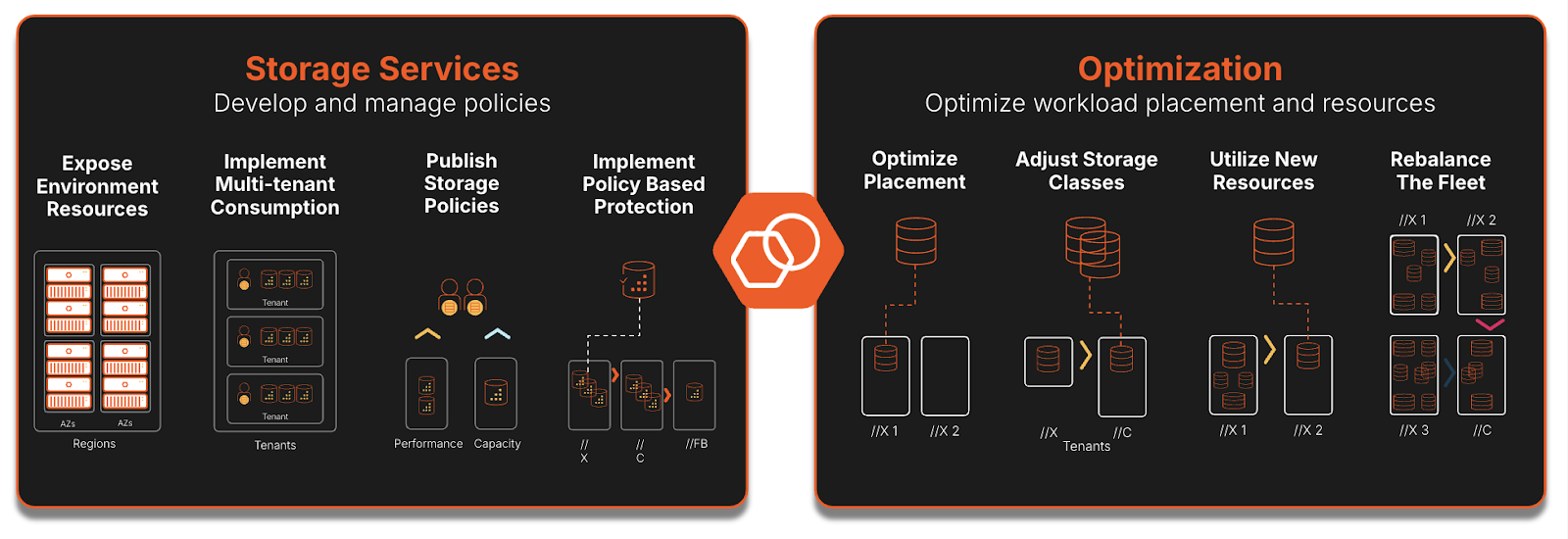 Storage services optimization