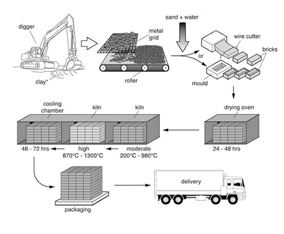 IELTS Process Diagram: The manufacture of bricks