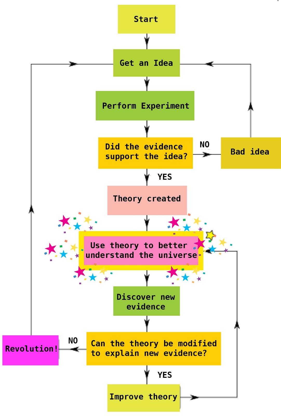 Flow chart with Start at the top, followed by Get An Idea, Perform Experiment, Did The Evidence Support The Idea, Theory Created, Use Theory To Better Understand the Evidence, and so on.