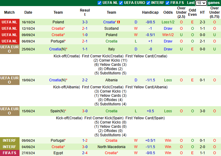 Thống kê phong độ 10 trận đấu gần nhất của Croatia