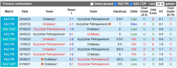 Lịch sử đối đầu Kyzylzhar vs Ordabasy