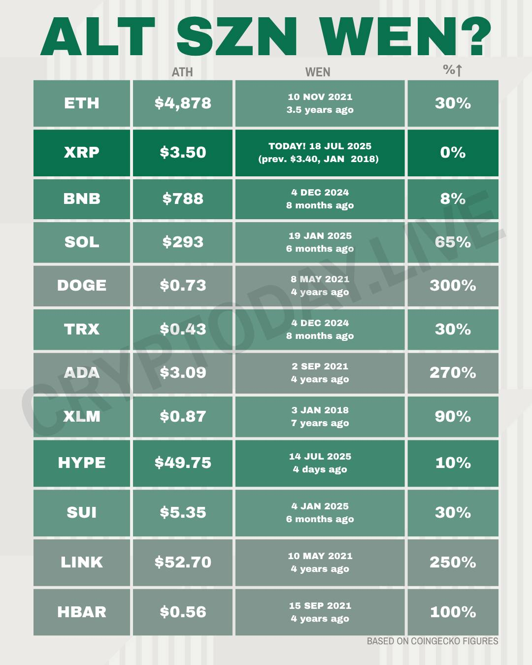 Photo for the Article - Is it Altcoin Season Already? Market Analysts Highlight Surging Tokens