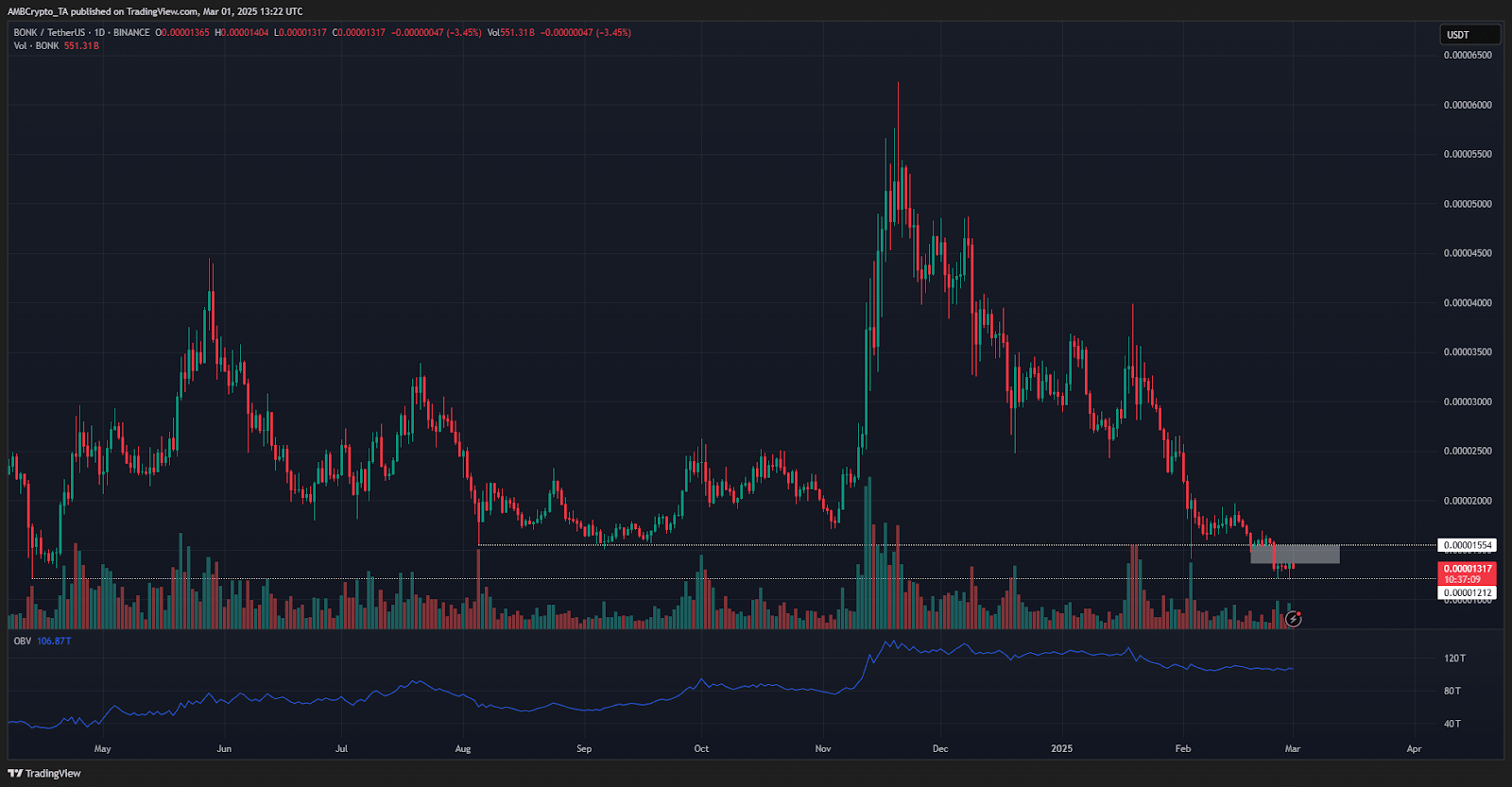 AMBCrypto Technical Analysis