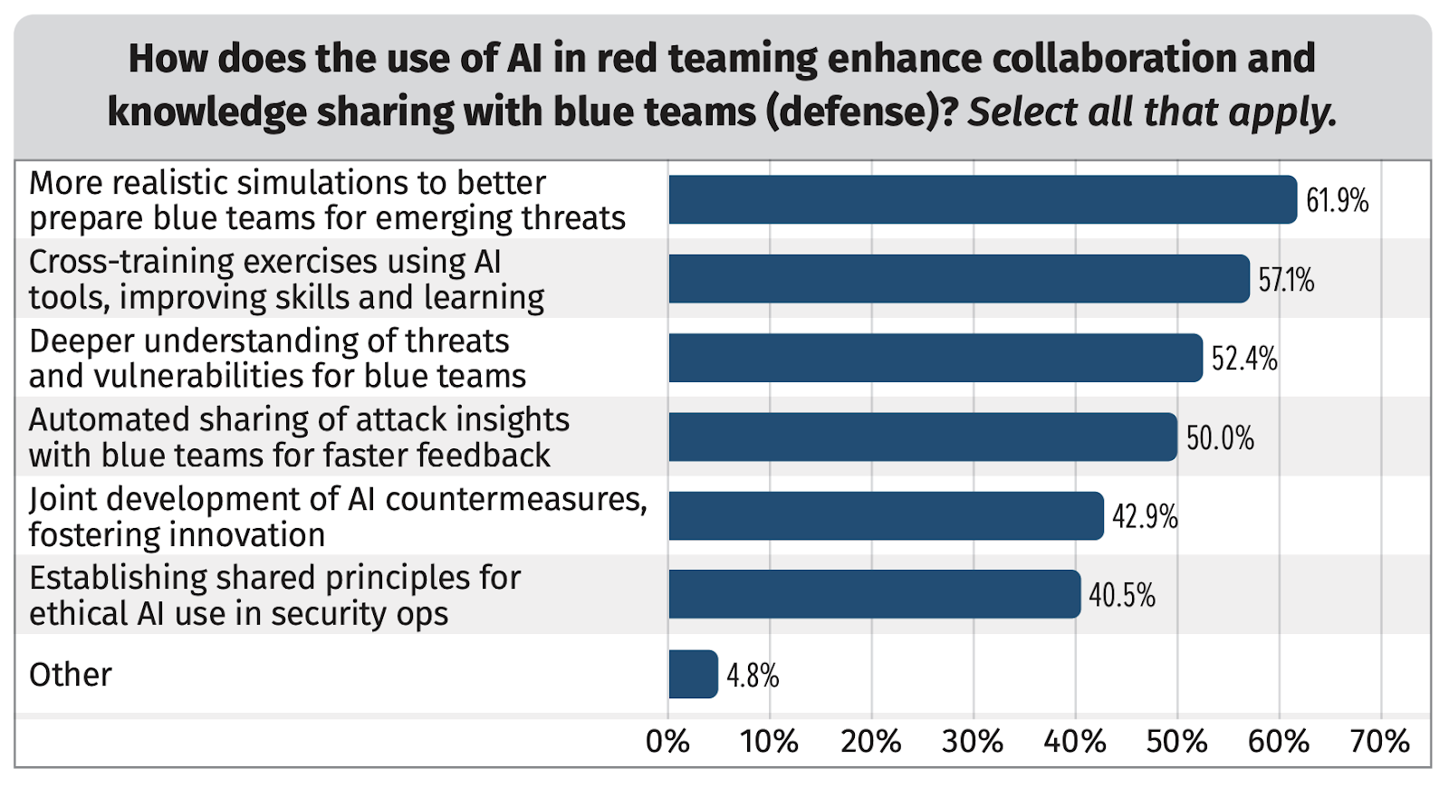 How does the use of AI in red teaming enhance collaboration and knowledge sharing with blue teams?