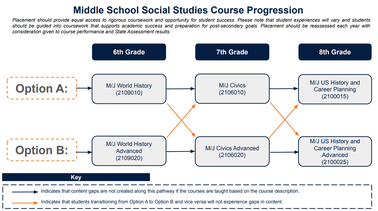 Social Studies Course Progression