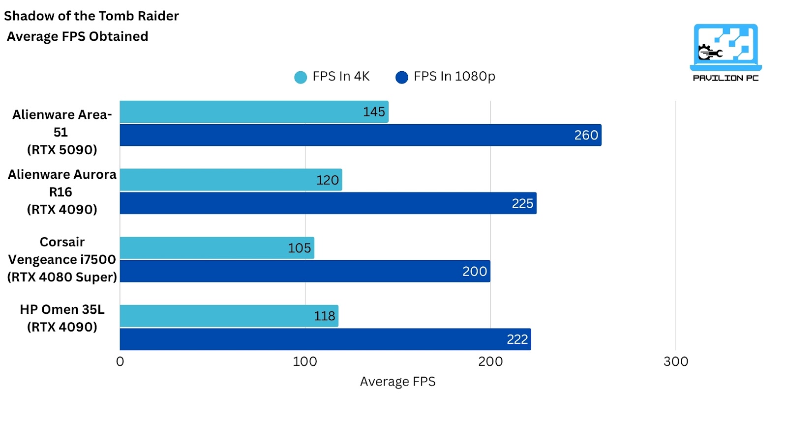 Alienware Area 51's performance