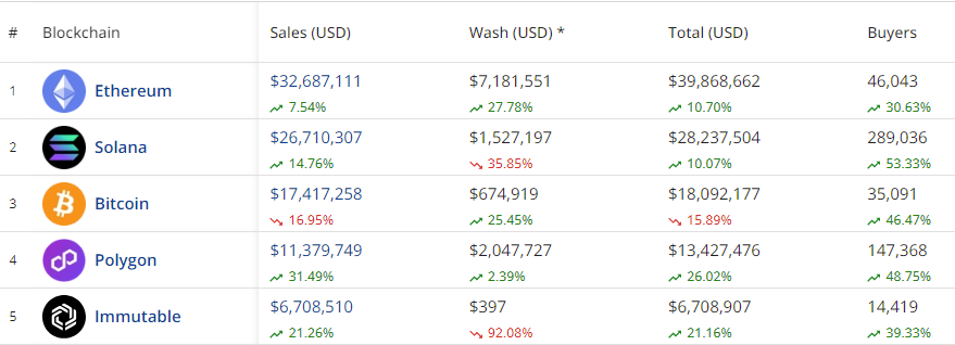 Ethereum and Solana lead the way