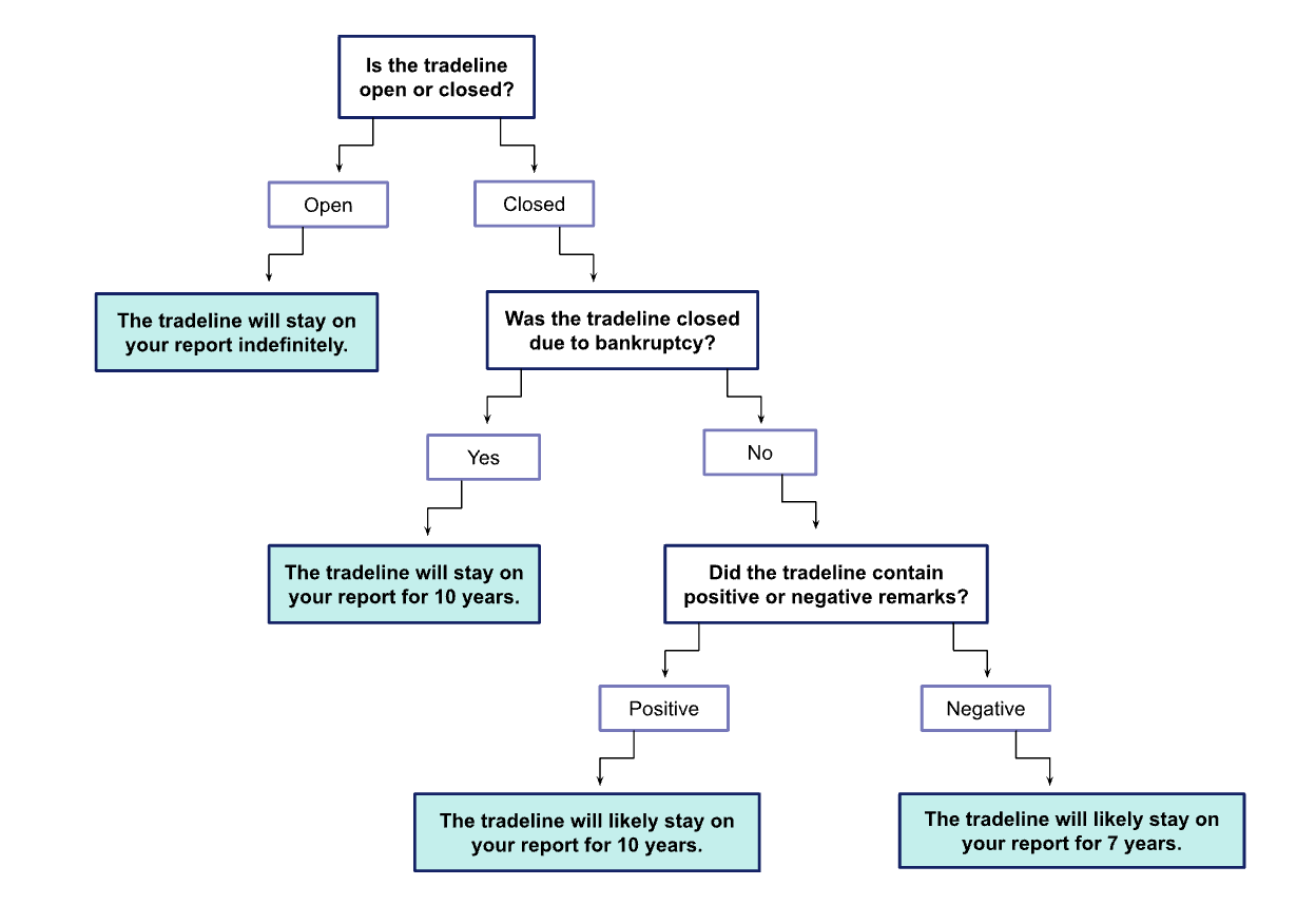 A flowchart indicating the length a tradeline might last