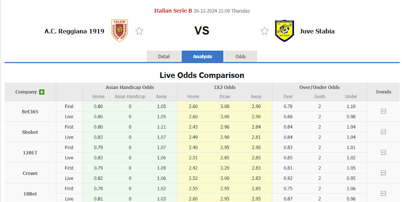 Dự Đoán Tỷ Lệ Bóng Đá, Soi Kèo AC Reggiana Đấu Juve Stabia