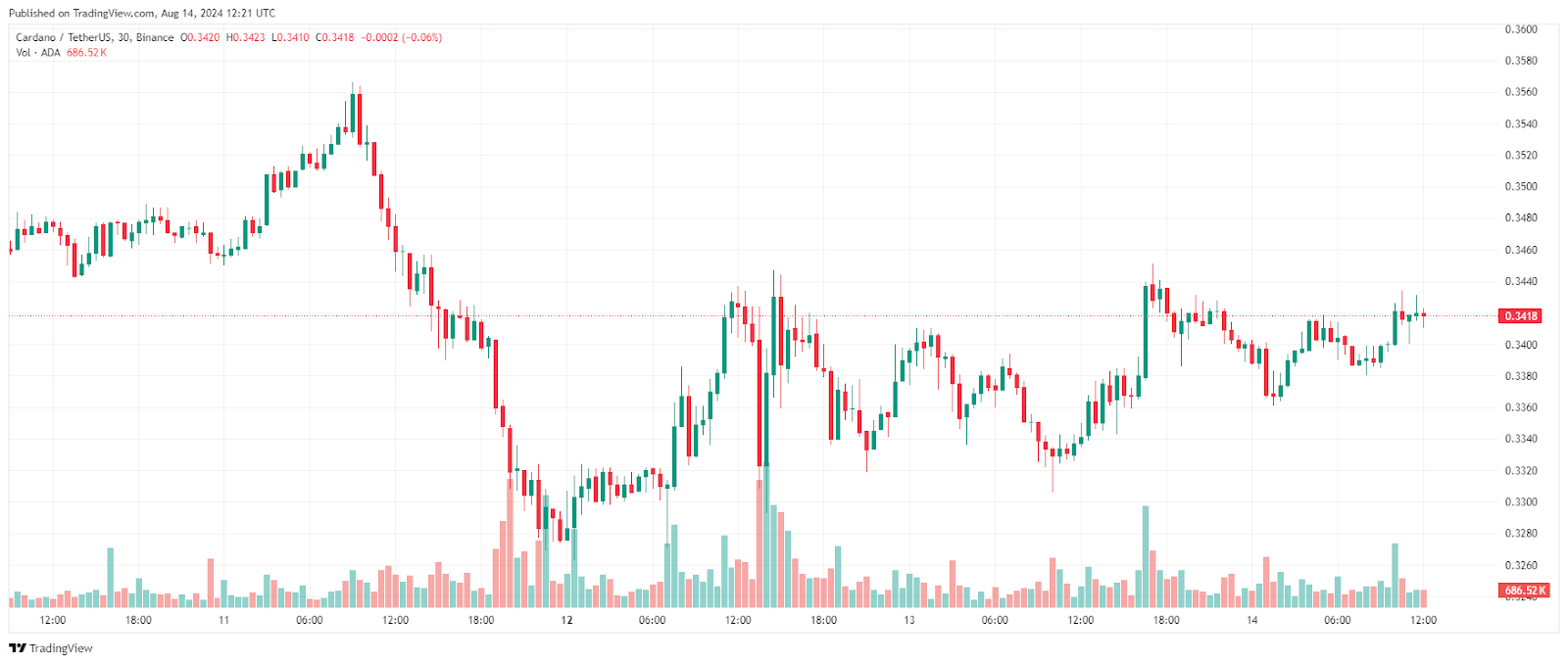 Cardano