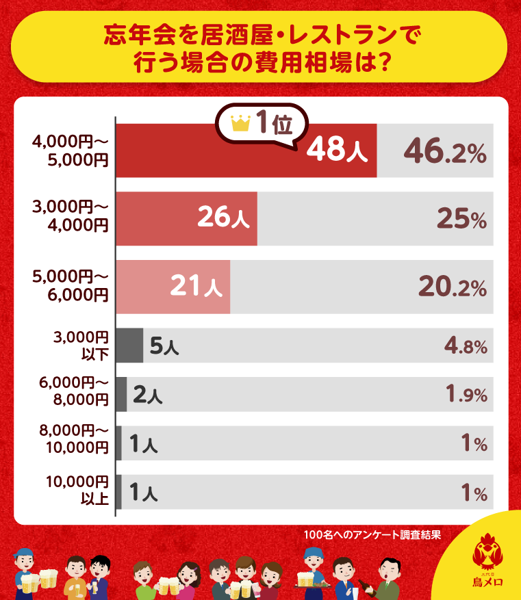 居酒屋・レストランでの忘年会の費用相場