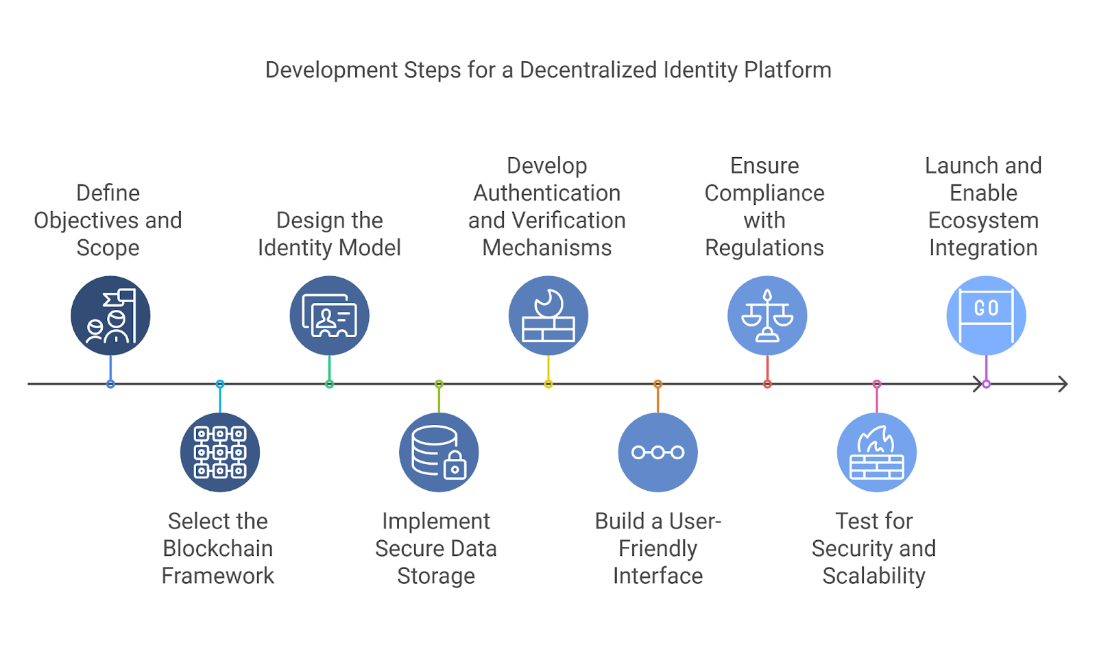 Development Steps for a Decentralized Identity Platform