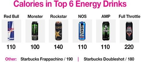 Compare sugar level in popular energy drinks.