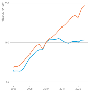 Gráfico, Gráfico de líneas

Descripción generada automáticamente