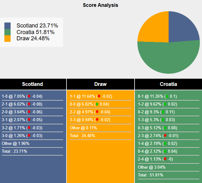 Tham khảo máy tính dự đoán tỷ lệ, tỷ số Scotland vs Croatia