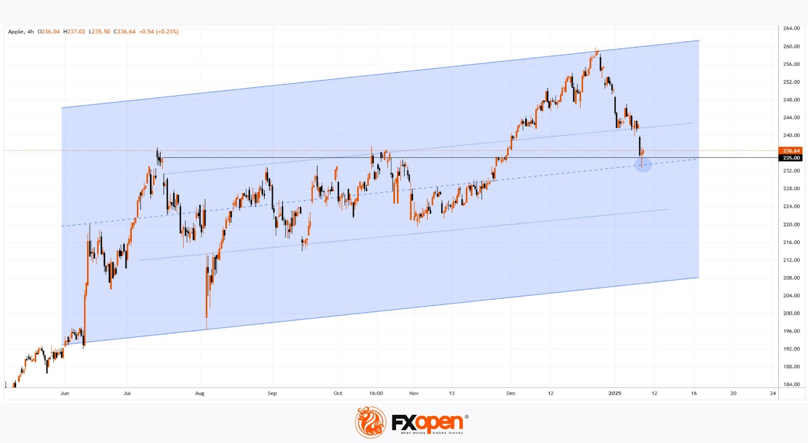 Apple (AAPL) Stock Price Drops Below $240