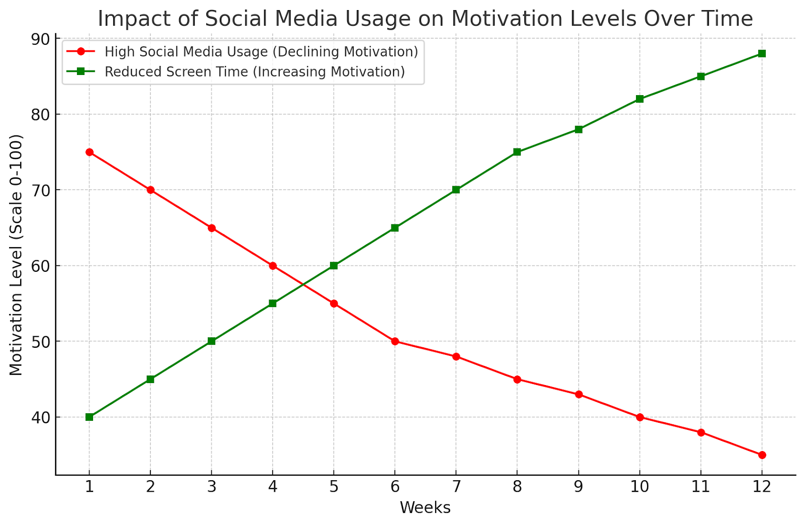 Line chart showing the impact of social media usage and reduced screen time on motivation levels over time.