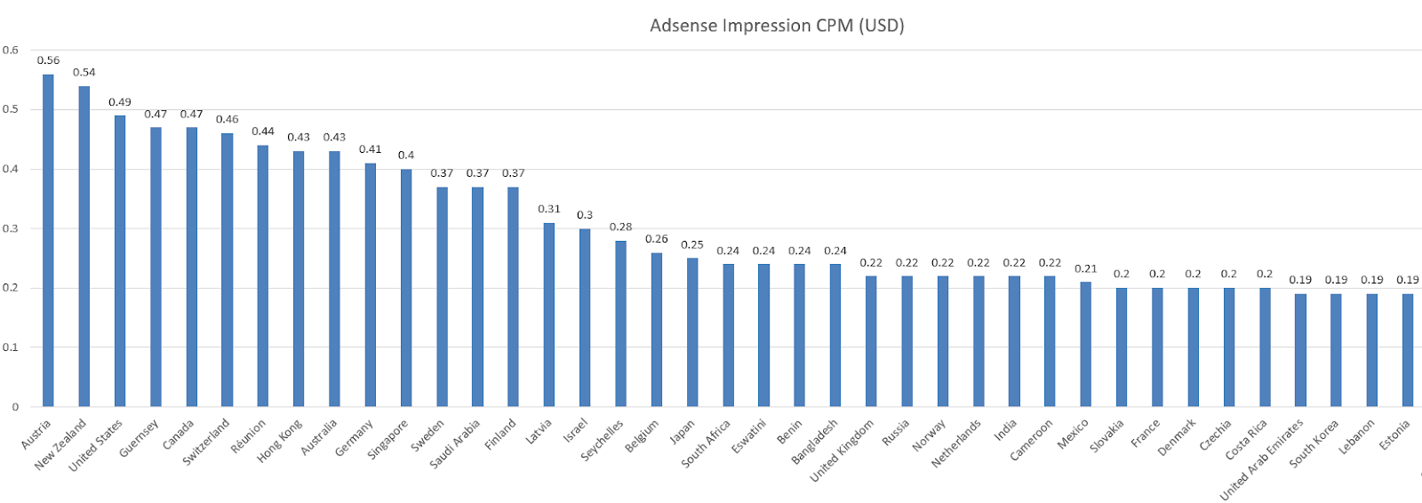 AdSense impression CPM