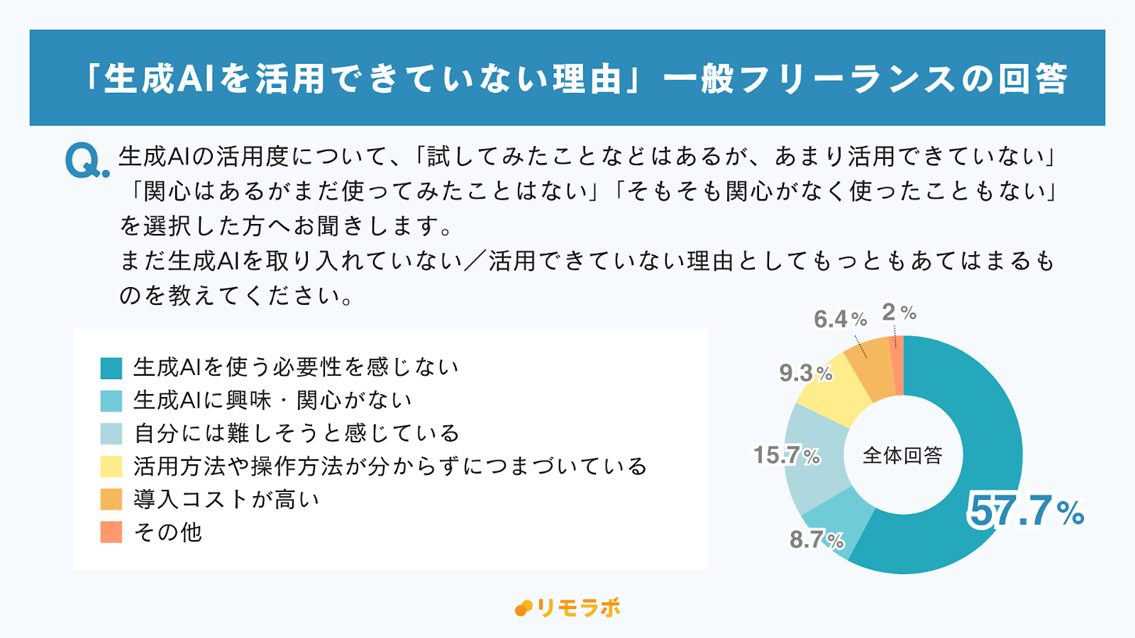 生成AIを活用できていない理由：一般フリーランスの回答│使う必要性を感じない57.7%、難しそう15.7%、活用方法が分からない9.3%、興味・関心がない8.7%、導入コストが高い6.4%