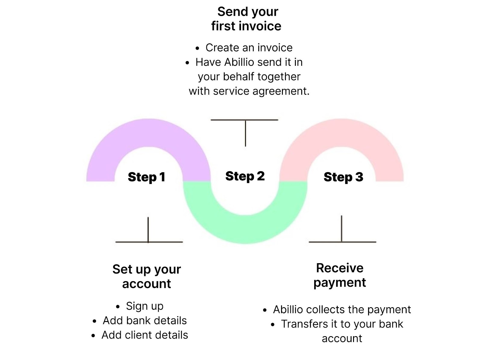 How abillio works in 3 simple steps