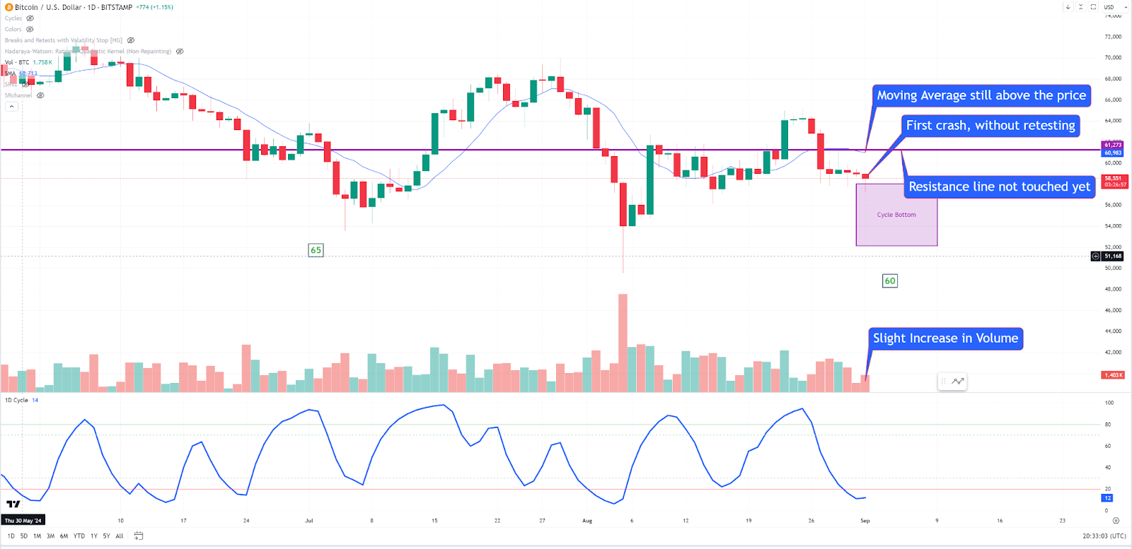 How Weekly Cycles Affect Bitcoin Price👋