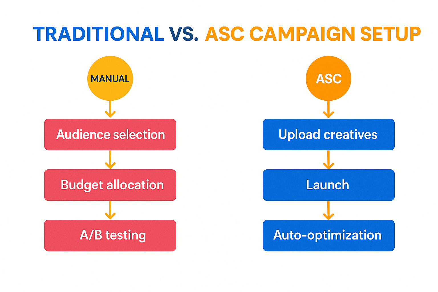 A colorful flowchart comparing traditional manual campaign setup (audience selection, budget allocation, A/B testing) with streamlined ASC setup (upload creatives, launch, auto-optimization)