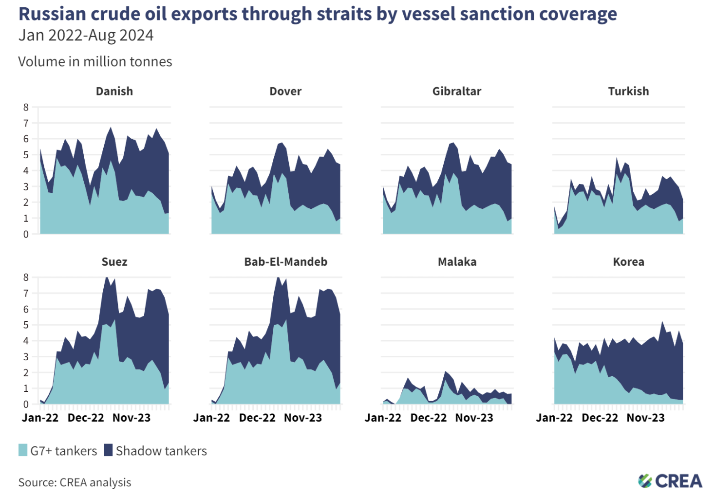 Russian crude oil exports
Source: CREA