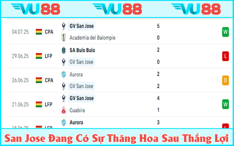 San Jose đang có sự thăng hoa sau thắng lợi đậm đà