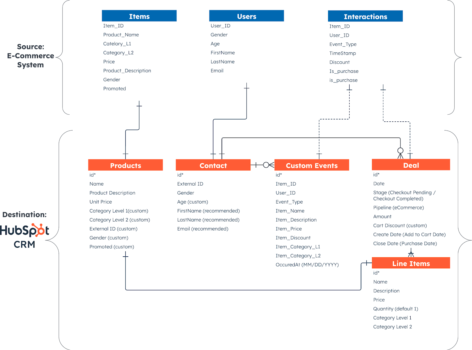 Data model demonstrating how we’ll map HubSpot objects and events to Amazon Personalize data.