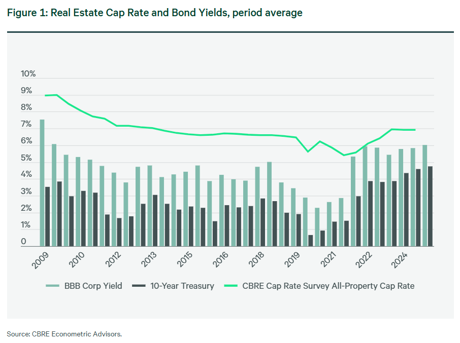 Real Estate Cap Rate and Bond Yields, period average