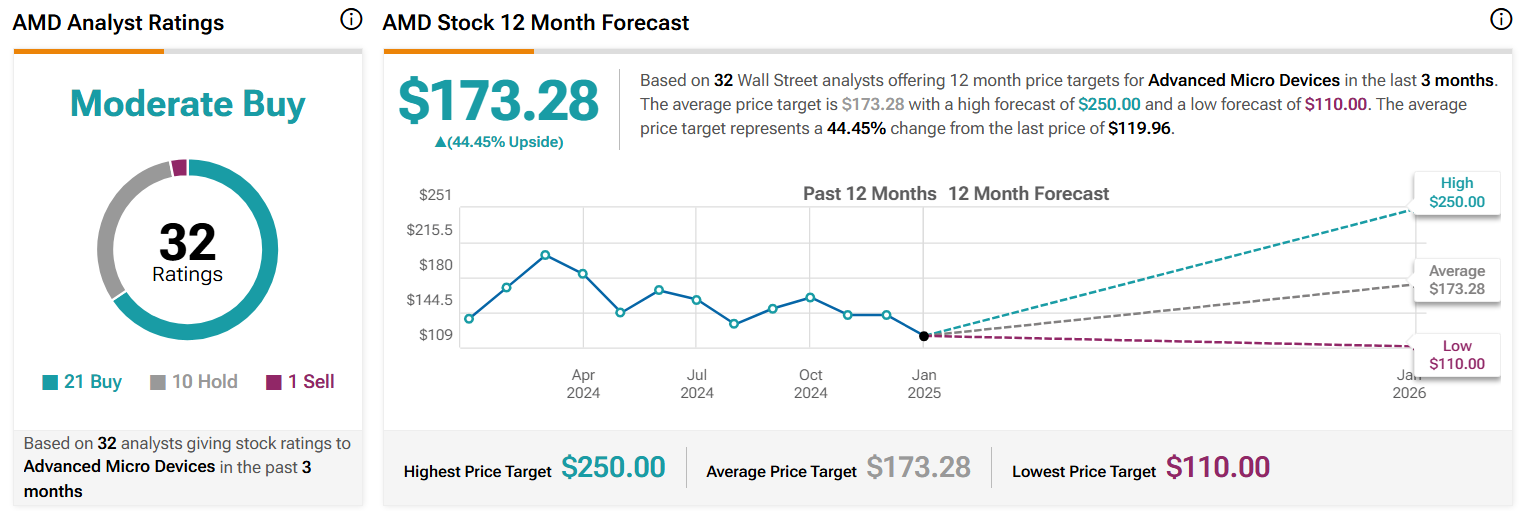 Consensus rating for AMD stock.