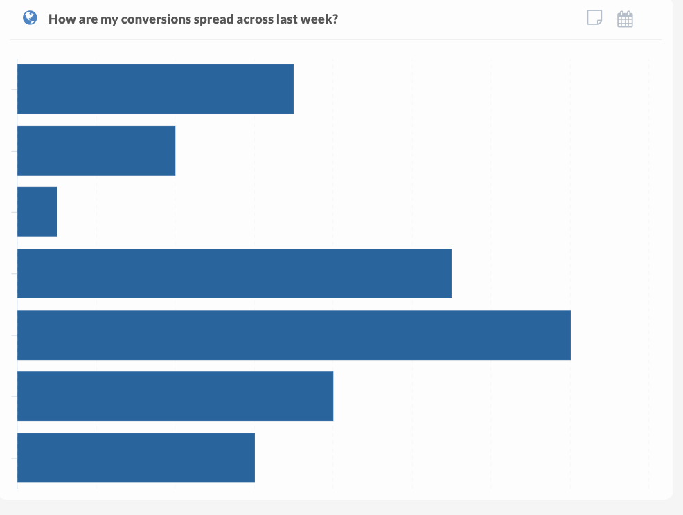 Horizontal bar chart displaying how conversions are spread across days, similar in function to dashboards used in modern reporting tools.