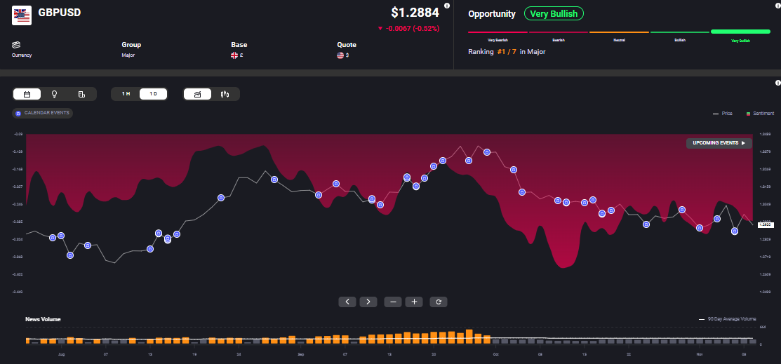 A screenshot of the GBP/USD forex pair, displaying a current price of $1.2884, down 0.0067 (0.52%). Sentiment is marked as "Very Bullish," ranking #1 out of 7 in the "Major" currency group. The price trend line fluctuates over time, with a red shaded area representing bearish sentiment. News volume is represented as orange bars at the bottom. Upcoming events are highlighted to the right.