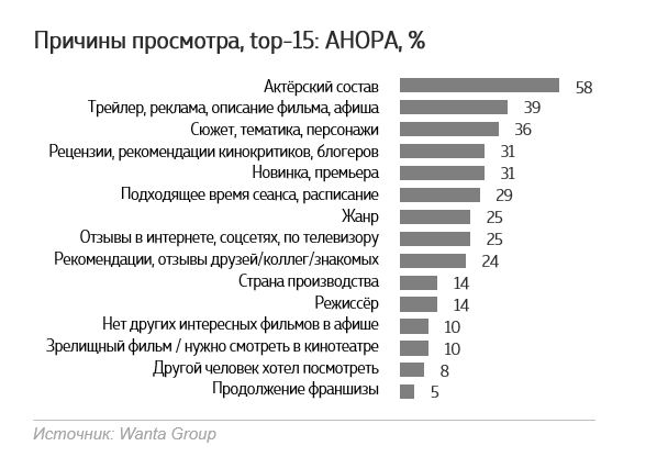 Wanta Group узнала впечатления зрителей от фильма Анора