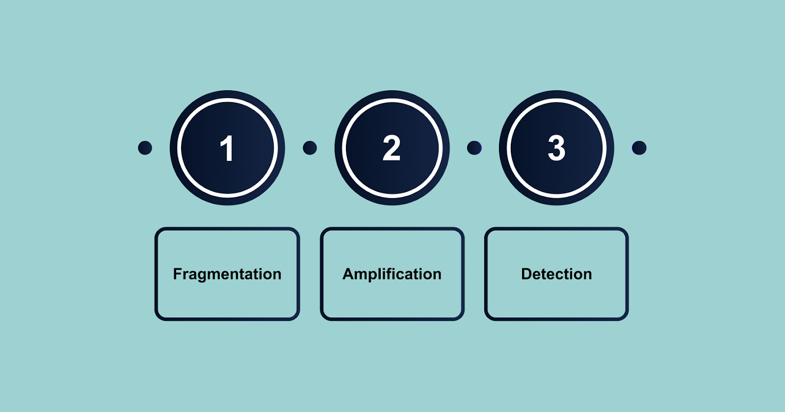 The Principles of DNA Sequencing