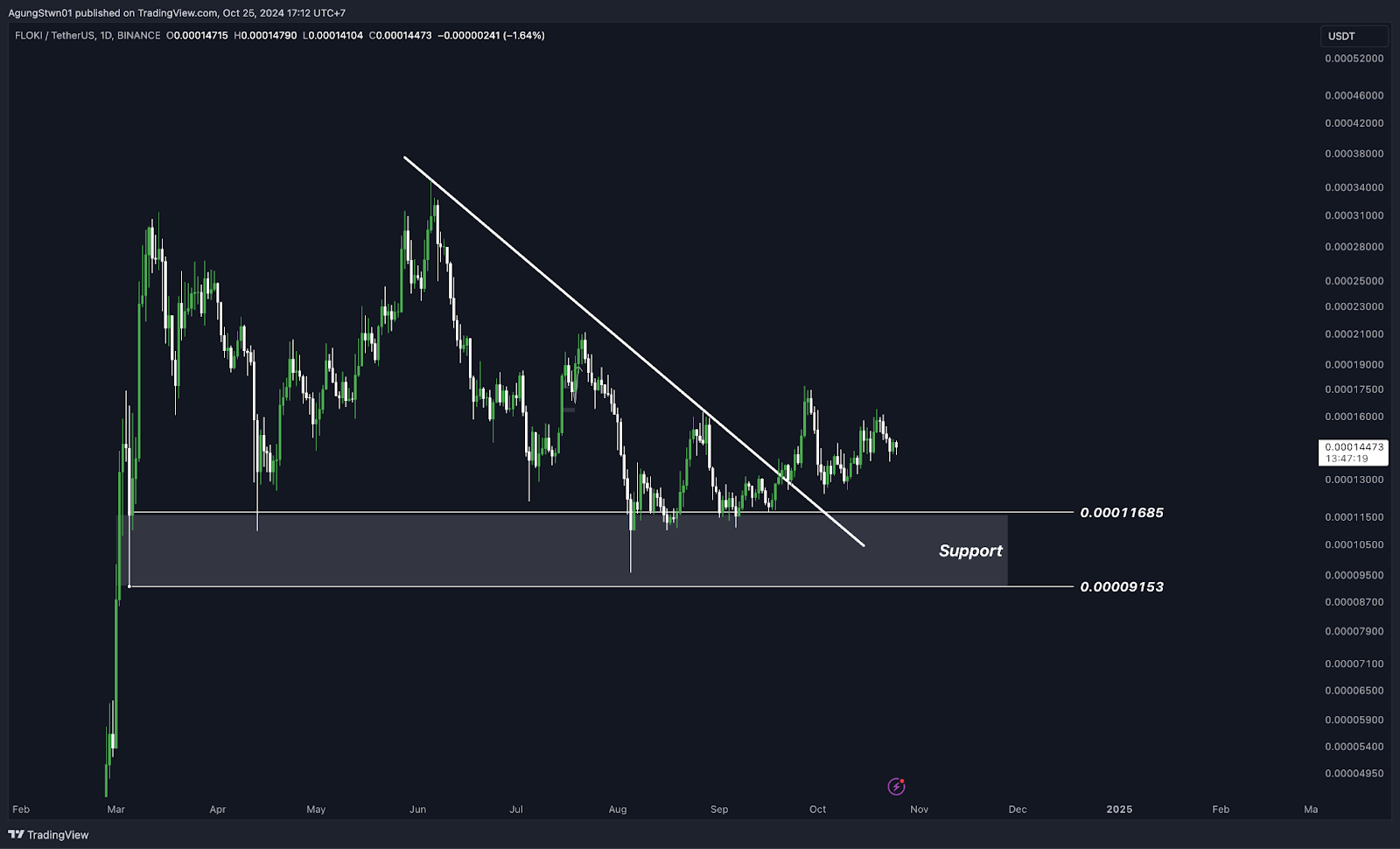 Floki Kemungkinan Akan Segera Listing Di Upbit