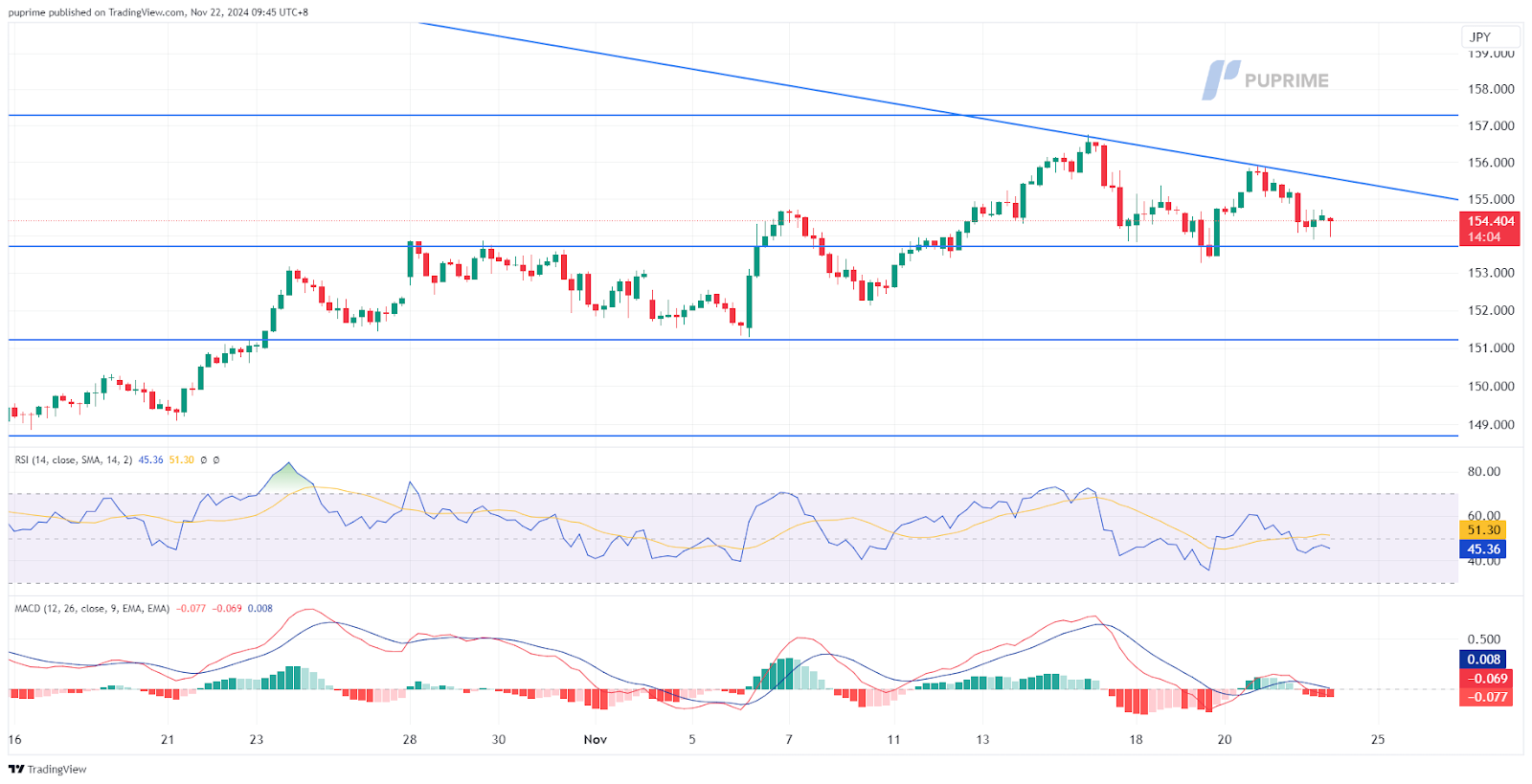 usd/jpy 22112024