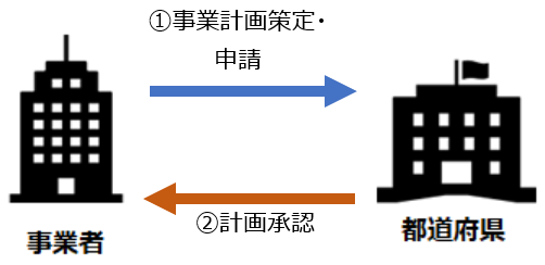 地域未来投資促進法に基づく支援措置の申請手順