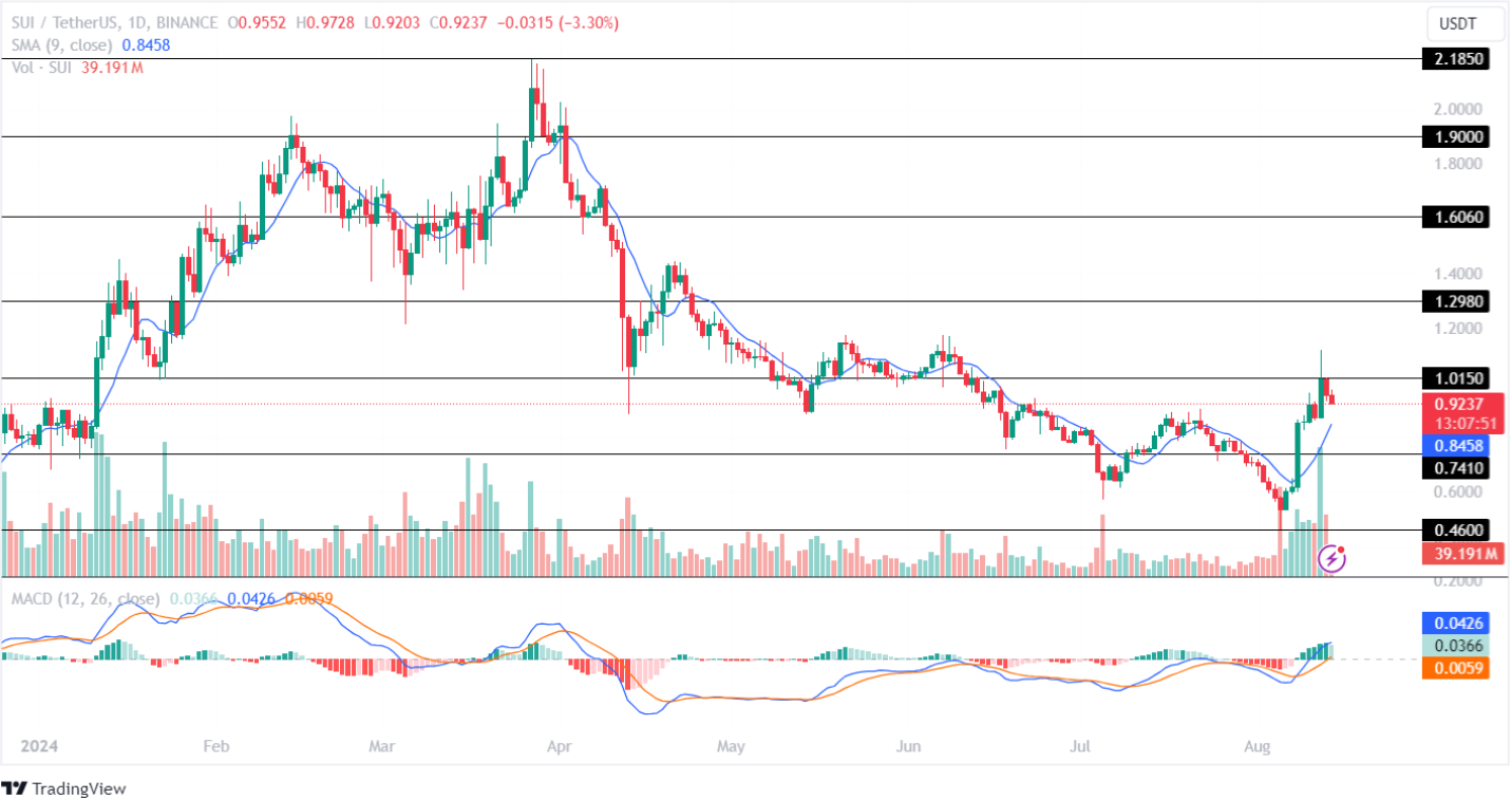 SUI Price Prediction August