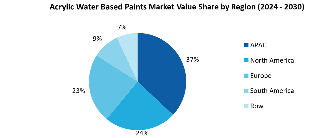 Acrylic Water Based Paints Market