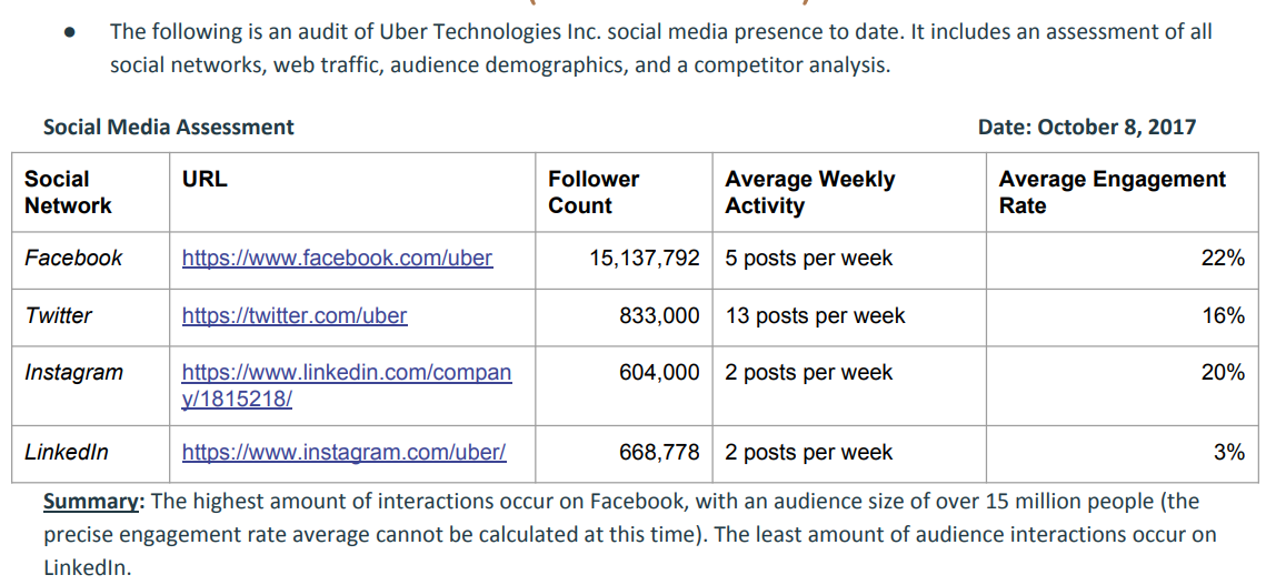 Uber
Digital Marketing
Strategy 