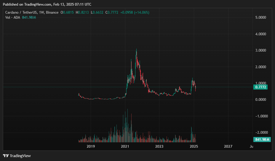 Cardano price prediction: analyzing ecosystem updates - 1