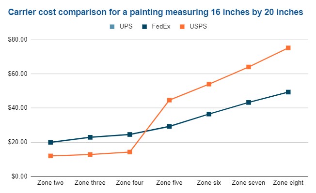 shipping a painting cost comparison