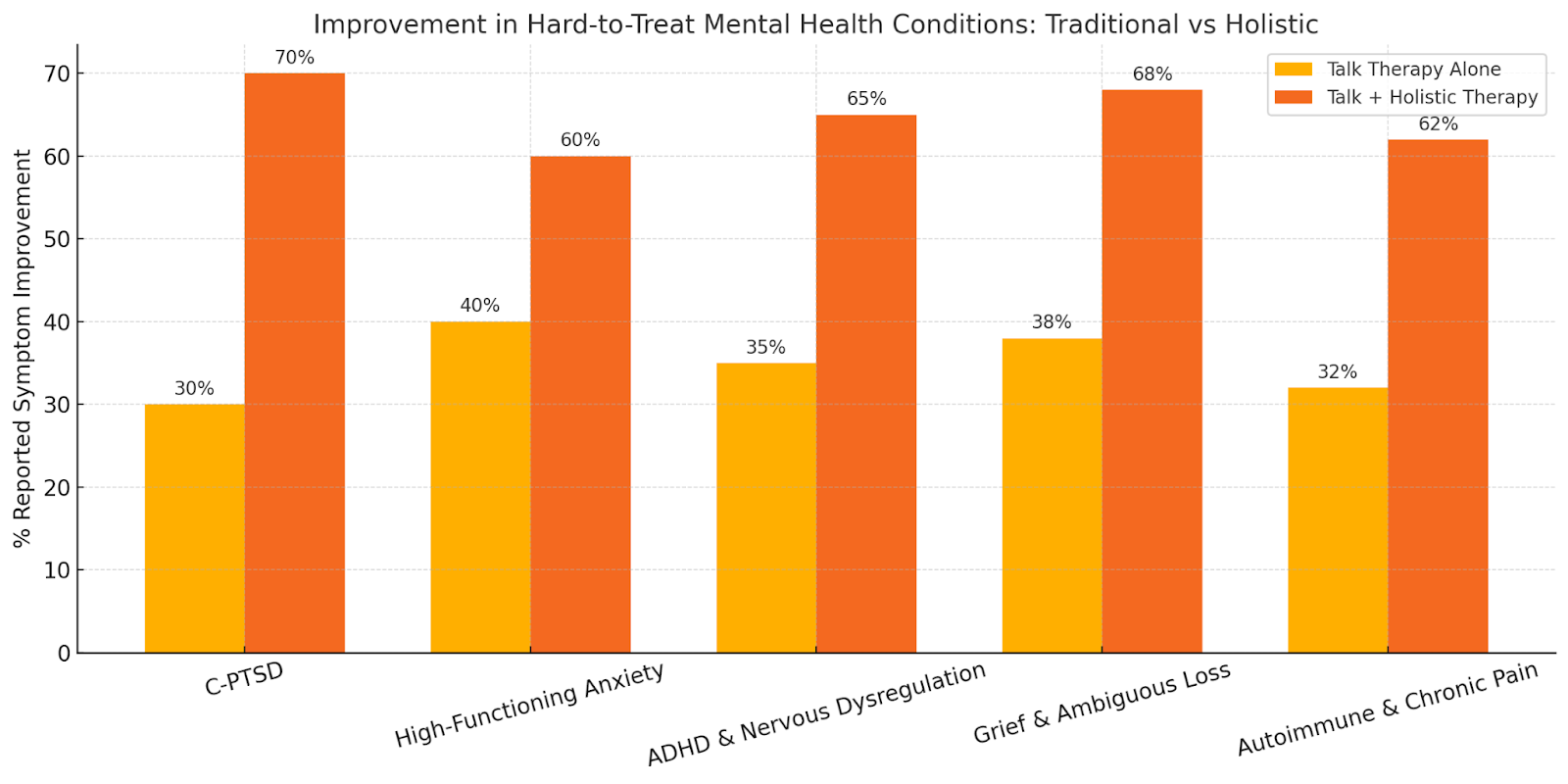 Bar graph comparing symptom improvement: talk therapy vs holistic for hard-to-treat conditions.