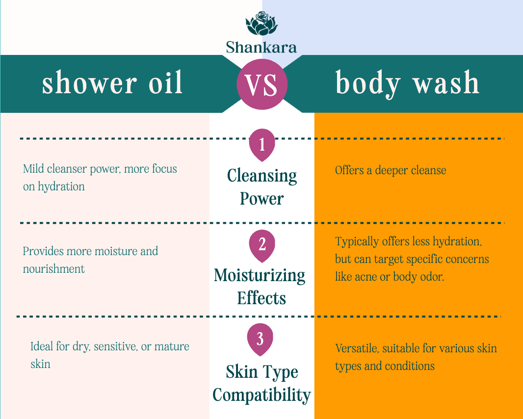 Colorful infographic created by Shankara highlighting the differences between shower oil and body wash.