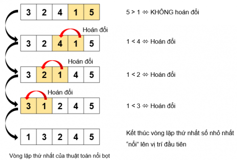 BÀI 16 - THUẬT TOÁN SẮP XẾPMỞ ĐẦUCâu 1: Có hai chất lỏng khác màu là xanh và đỏ, lần lượt được chứa trong hai chiếc cốc A và B (Hình 16.1a). Chúng ta cần đổi chỗ hai chất lỏng này, sao cho cốc A đựng chất lỏng màu đỏ, còn cốc B đựng chất lỏng màu xanh. Để thực hiện công việc này, chúng ta sử dụng thêm một chiếc cốc thứ ba (cốc C) không đựng gì. Em hãy quan sát Hình 16.1b, Hình 16. 1c, Hình 16.1d để biết cách thực hiện.Đáp án chuẩn:- Đổ nước trong cốc A (hoặc cốc B) sang cốc C.- Đổ nước trong cốc B (hoặc A) còn lại sang cốc trống.- Đổ nước trong cốc C vào cốc còn trống.1. THUẬT TOÁN SẮP XẾP NỔI BỌTHoạt động 1. Mô phỏng thuật toán sắp xếp nổi bọtCâu 1: Em hãy thực hiện thuật toán sắp xếp nổi bọt để sắp xếp 5 số sau đây theo thứ tự tăng dần. Hãy mô phỏng các bước sắp xếp bằng hình vẽ minh họa tương tự như Hình 16.2, Hình 16.3, Hình 16.4.Đáp án chuẩn:- Xét vị trí đầu tiên, vòng lặp thứ nhất thực hiện như sau:- Xét vị trí thứ hai:- Xét vị trí thứ ba:Câu hỏiCâu 1: Thuật toán sắp xếp nổi bọt sắp xếp danh sách bằng cáchA. Chọn phần tử có giá trị bé nhất đặt vào đầu danh sách.B. Chọn phần tử có giá trị lớn nhất đặt vào đầu danh sách.C. Hoán đổi nhiều lần các phần tử liền kề nếu giá trị của chúng không đúng thứ tự.D. Chèn phần tử vào vị trí thích hợp để đảm bảo danh sách sắp xếp theo đúng thứ tự.Đáp án chuẩn:Đáp án C. 2. THUẬT TOÁN SẮP XẾP CHỌNHoạt động 2. Sắp xếp chọnCâu 1: Chọn năm học sinh, mỗi học sinh viết ra tờ giấy một con số mà mình yêu thích. Các em đứng thành một hàng ngang và cầm tớ giấy có ghi con số để cả lớp có thể quan sát được.Ví dụ:Học sinh thứ sau thực hiện thuật toán sắp xếp chọn để sắp xếp các con số của năm bạn theo thứ tự tăng dần.Đáp án chuẩn:Câu hỏiCâu 1: Em hãy viết vào vở cụ thể các bước của vòng lặp thứ 2, 3, 4 được mô tả trong hình 16.5.Đáp án chuẩn:3. CHIA BÀI TOÁN THÀNH NHỮNG BÀI TOÁN NHỎ HƠNCâu 1: Tại sao chúng ta chia bài toán thành những bài toán nhỏ hơn?A. Để thay đổi đầu vào của bài toán.B. Để thay đổi yêu cầu đầu ra của bài toán.C. Để bài toán dề giải quyết hơn.D. Để bài toán khó giải quyết hơn.Đáp án chuẩn:Đáp án C. LUYỆN TẬPCâu 1: Em hãy liệt kê các bước của thuật toán sắp xếp nổi bọt để sắp xếp các số 3, 2, 4, 1, 5, theo thứ tự tăng dần.Đáp án chuẩn:Câu 2: Em hãy liệt kê các bước của thuật toán sắp xếp chọn để sắp xếp các số 3, 2, 4, 1, 5 theo thứ tự tăng dần.Đáp án chuẩn:VẬN DỤNG