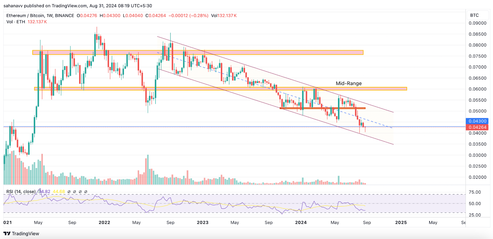 Phân kỳ tăng giá trên Ethereum có còn tồn tại không? Đây là những gì cuộc biểu tình giá ETH chỉ ra